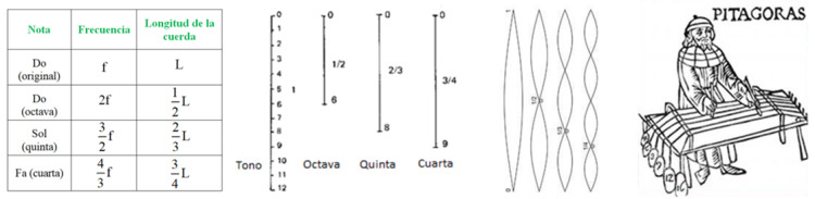 Tabla para relacionar las frecuencias pitagóricas con las divisiones en cuerdas, en Domingo Sánchez 3D
